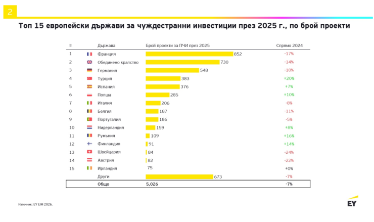 Топ 15 на страните в Европа с най-много чуждестранни инвестиции през 2025 г. Графика: EY