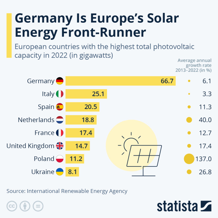 Германия е лидер по инсталиран капацитет на соларна енергия в Европа през 2022 г. Източник: Statista