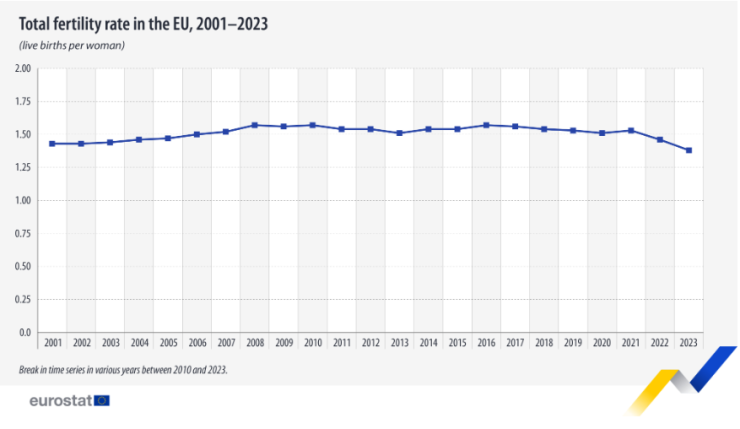Обща раждаемост в ЕС от 2001 до 2023 г. Графика: Евростат