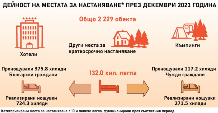 Източник: НСИ