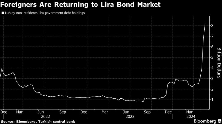 Графика: Bloomberg