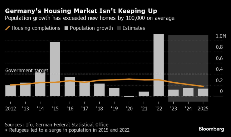 Жилищният пазар в Германия се задъхва. Графика: Bloomberg LP