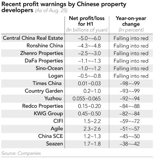 Предупреждения относно печалбата на китайски строителни компании. Източник: Nikkei