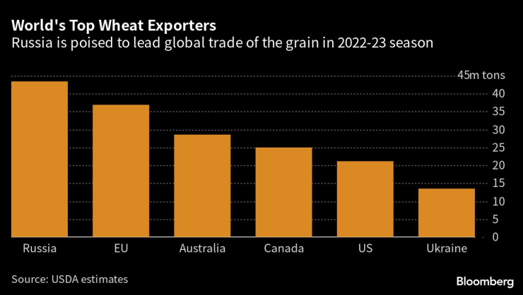 Най-големите износители на пшеница в света. Графика: Bloomberg