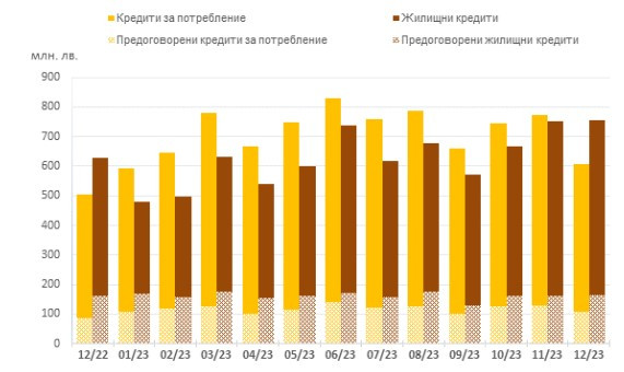Източник: БНБ