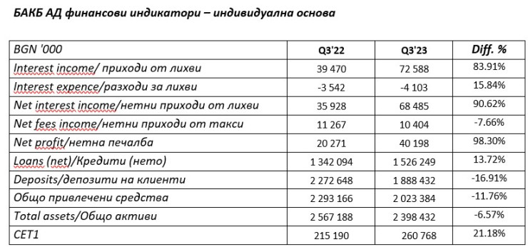 Източник: БАКБ