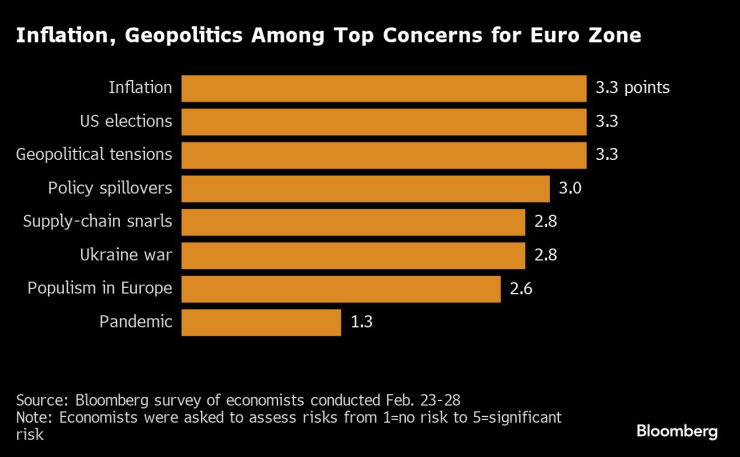Високата инфлация и геополитическите рискове са основните заплахи за еврозоната според анализатори. Графика: Bloomberg