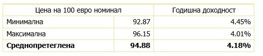 Източник: БНБ