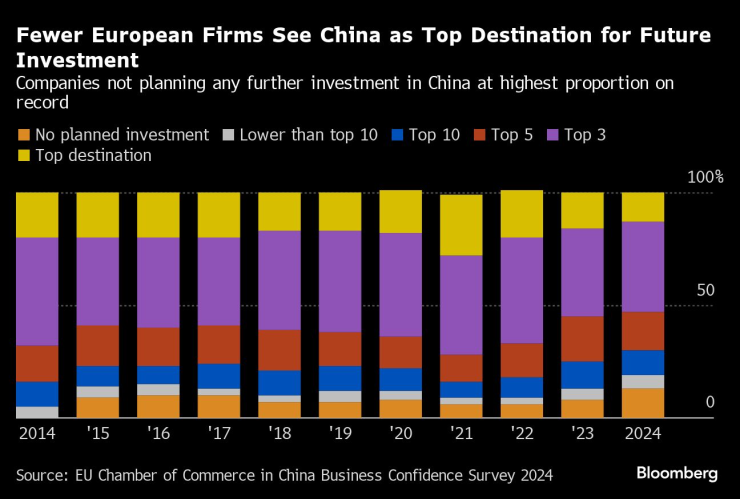 По-малко европейски компании считат Китай за водеща дестинация за бъдещи инвестиции. Графика: Bloomberg LP