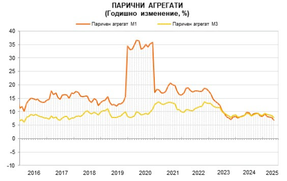 Източник: БНБ