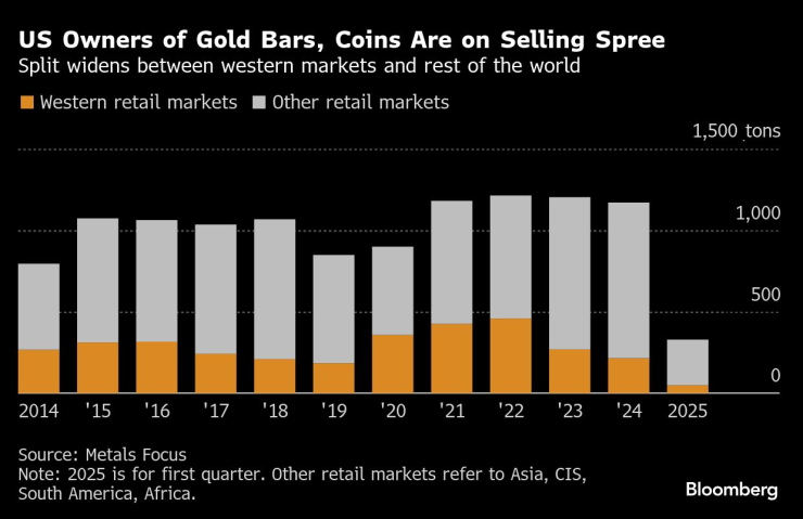 Американските собственици на златни кюлчета и монети продават. Графика: Bloomberg LP