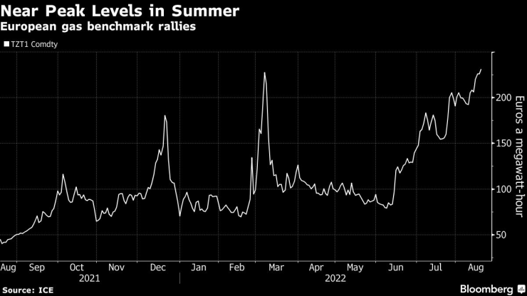 Газовите фючърси продължават да поскъпват в Европа до нови рекорди. Източник: ICE