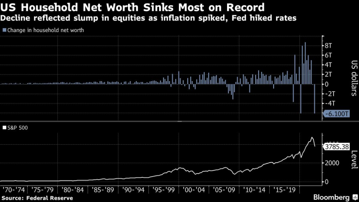 Нетното богатство на американските домакинства намалява най-много в историята. Графика: Bloomberg LP