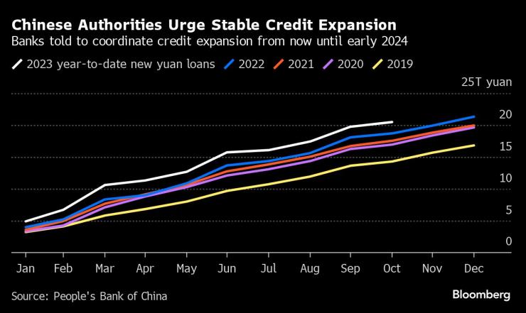 Китайските власти настояват за по-стабилен кредитен растеж. Графика: Bloomberg