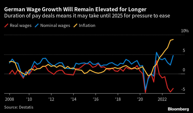 Ръстът на заплатите в Германия ще остане висок за по-дълго време. Графика: Bloomberg LP
