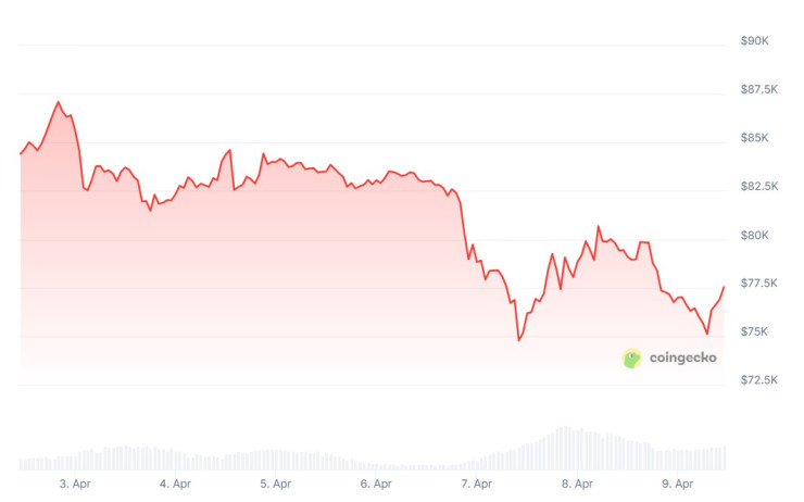 Цената на биткойна през последната седмица. Графика: CoinGecko