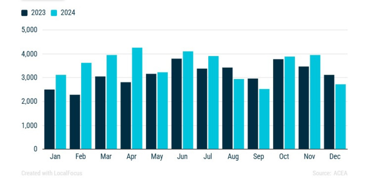 Продажбите в България по месеци. Графика: ACEA