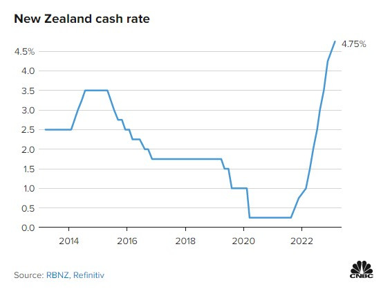 Централната банка на Нова Зеландия отново повиши лихвите. Източник: CNBC
