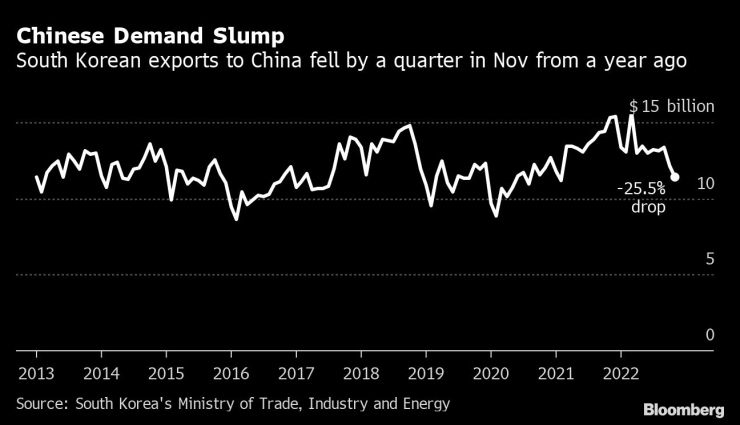 Износът на Южна Корея към Китай се понижава с 25% през ноември. Източник: Bloomberg