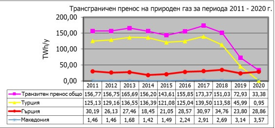 булгартрансгаз