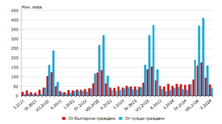 Източник: НСИ