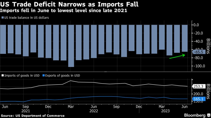 Търговският дефицит се свива заради спад във вноса през юни. Графика: Bloomberg