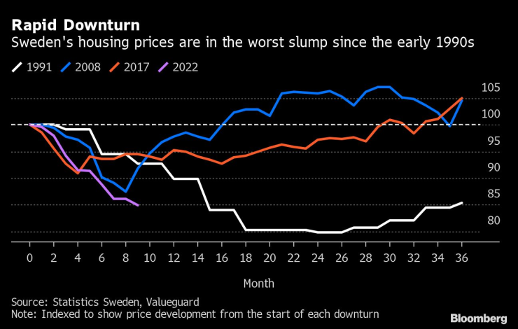 Цените на жилищата в Швеция преживяват най-бързия си спад от началото на 90-те години на миналия век. Графика: Bloomberg LP