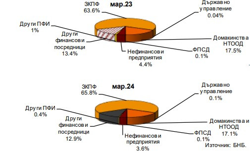 По данни на банковата статистика