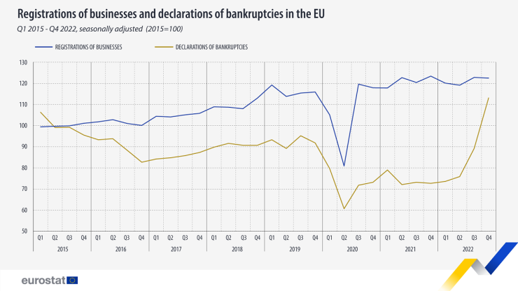 Регистрации на нови фирми и заявления за несъстоятелност в ЕС. Графика: Евростат