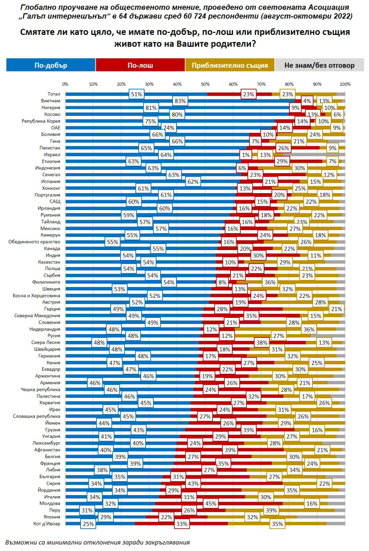 Графика: Галъп Интернешънъл