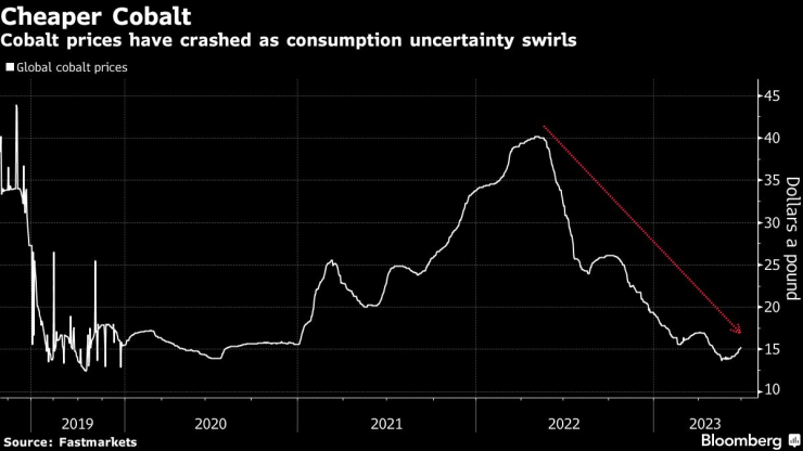 Цените на колбата се сринаха през последните месеци. Източник: Fastmarkets