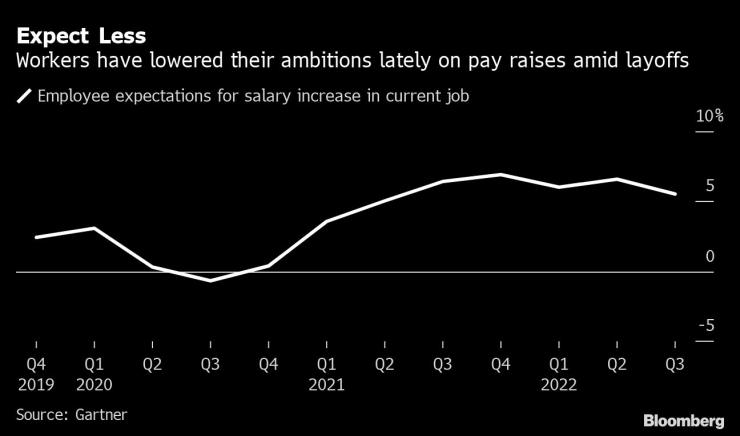 Има ясна разлика между очакванията на служителите за ръста на заплатите за догодина - 5,5% - и това, което компаниите са предвидили в бюджета си, обикновено между 3,5-4,5%. Източник: Bloomberg L.P.