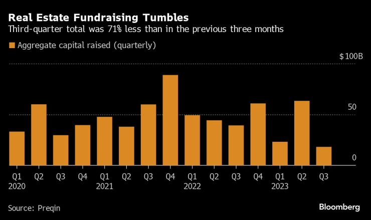 Набирането на средства за инвестиции в недвижими имоти в света намалява рязко през третото тримесечие. Графика: Bloomberg LP