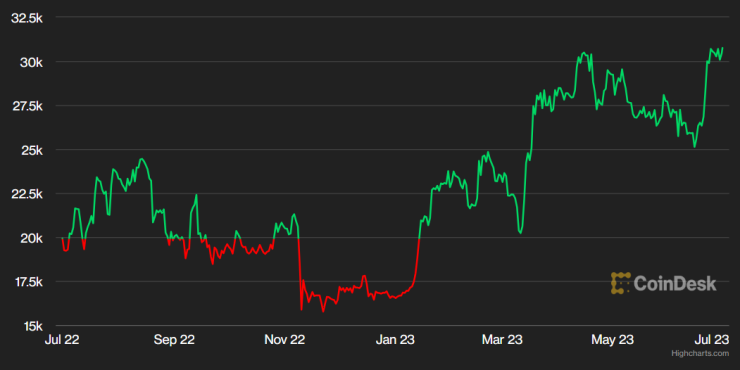 Цената на биткойна през последната година. Графика: CoinDesk