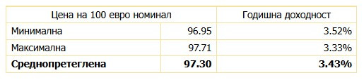 Източник: БНБ