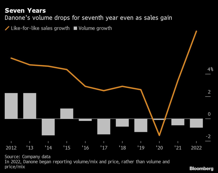 Обемите на Danone спадат за седма поредна година. Графика: Bloomberg