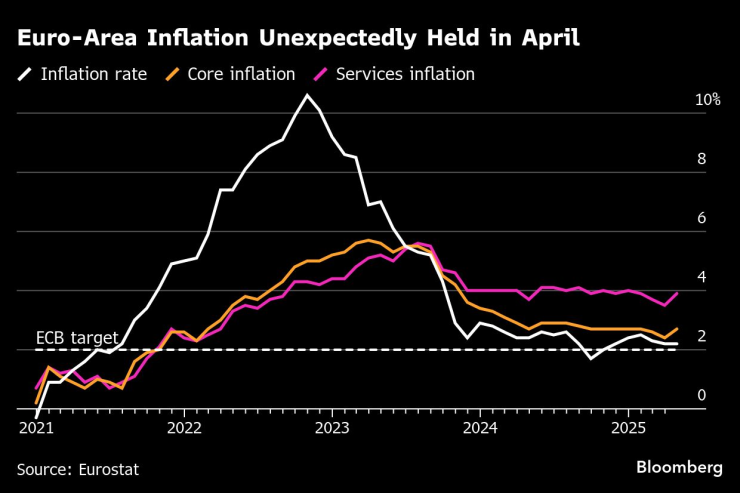 Инфлация в еврозоната. Графика: Bloomberg