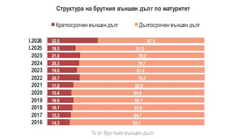 Източник: БНБ и МФ
