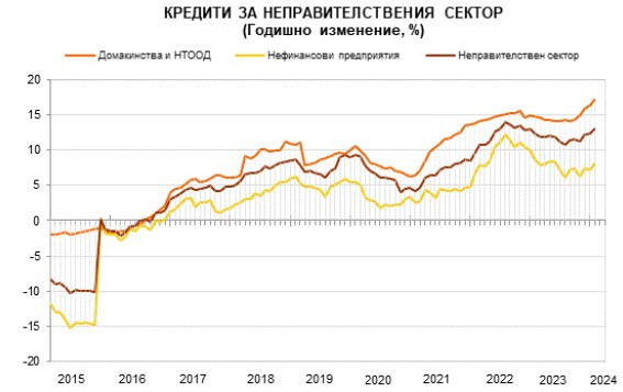 Източник: БНБ