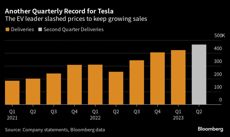 Още едно рекордно тримесечие за Tesla - компанията се възползва от намалените цени, за да увеличи преднината си на глобалния пазар. Източник: Bloomberg