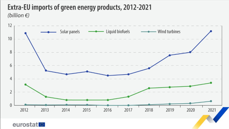 Графика: Евростат