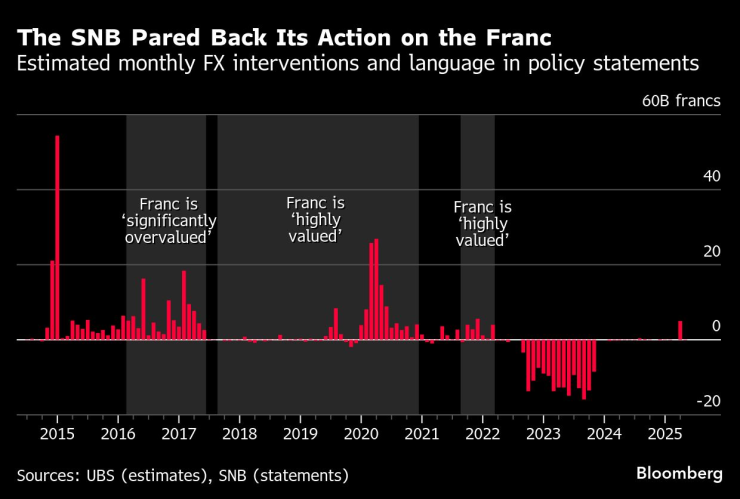 Швейцарската централна банка ограничи действията си спрямо франка. Графика: Bloomberg LP
