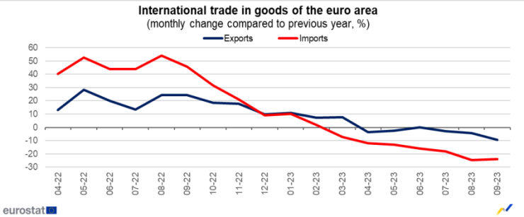 Търговски баланс на еврозоната през септември 2023 г. Графика: Евростат