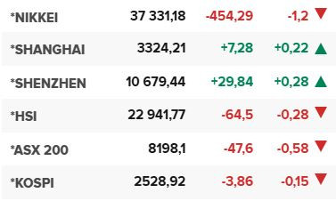 Основните азиатски борсови индекси в края на редовната търговия на 4 март.