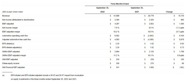 Финансов отчет на General Motors Co. за третото тримесечие на 2022 г.