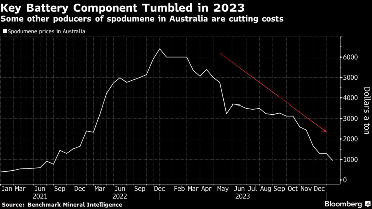 Цената на лития се срина през 2023 г. Източник: Bloomberg