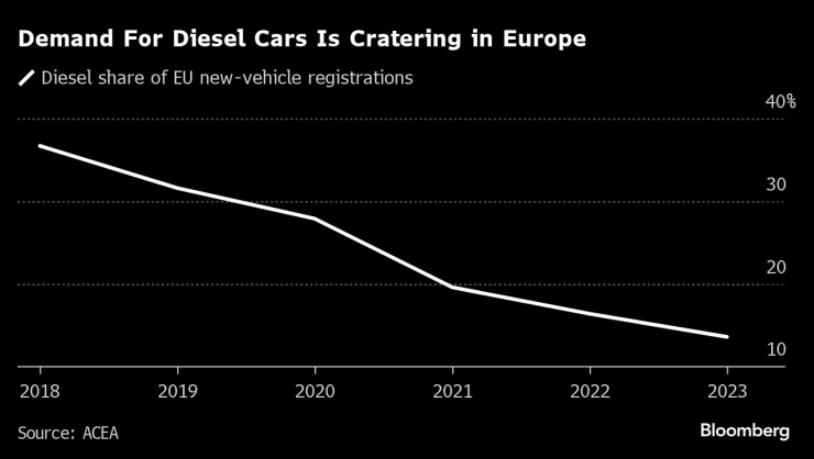 Търсенето на дизелови коли продължава да спада в Европа. Графика: Bloomberg