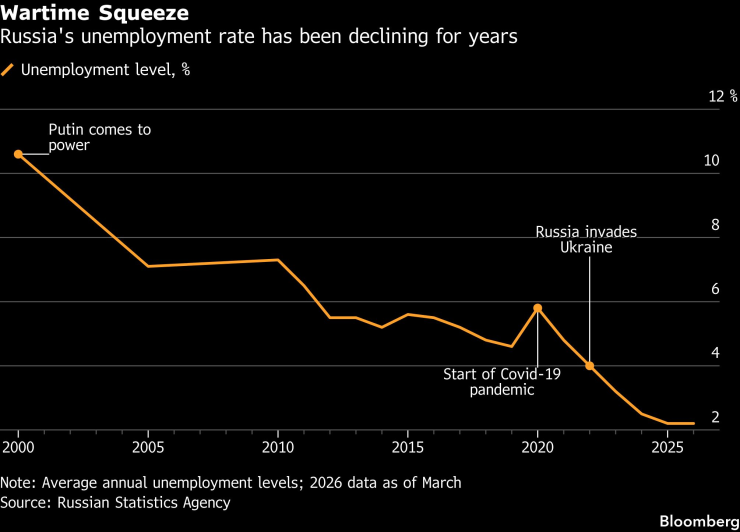 Военовременно свиване &ndash; безработицата в Русия намалява от години. Графика: Bloomberg LP