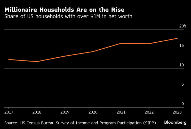 Дял на американските домакинства с нетно състояние от над 1 млн. долара. Графика: Bloomberg LP