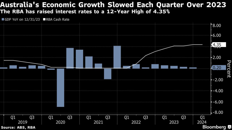Икономиката на Австралия се е забавила през всички тримесечия на 2023г. Графика: Bloomberg